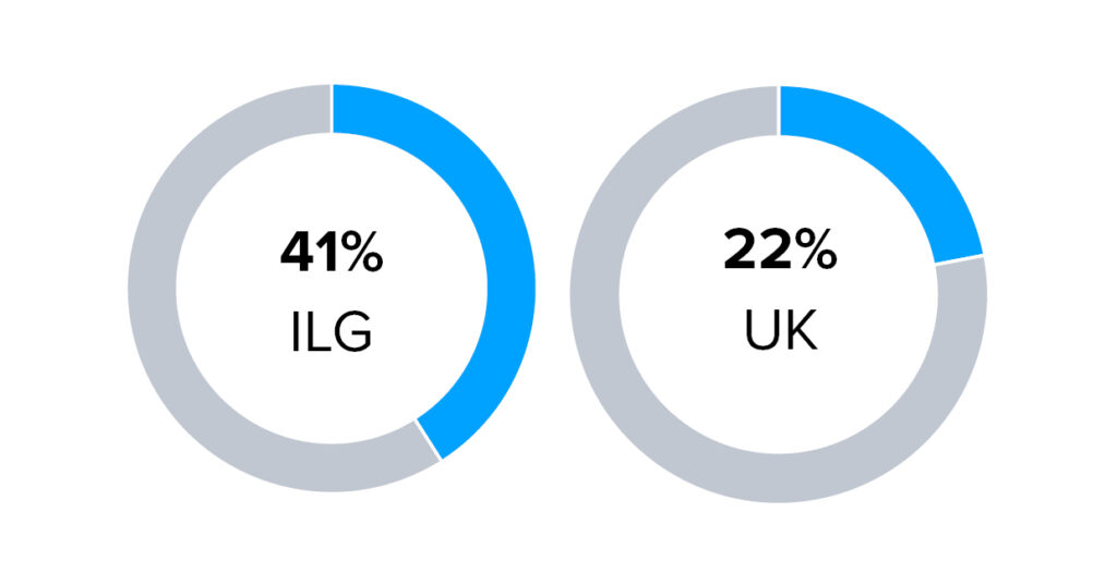 Percentage of female employees in the UK versus ILG